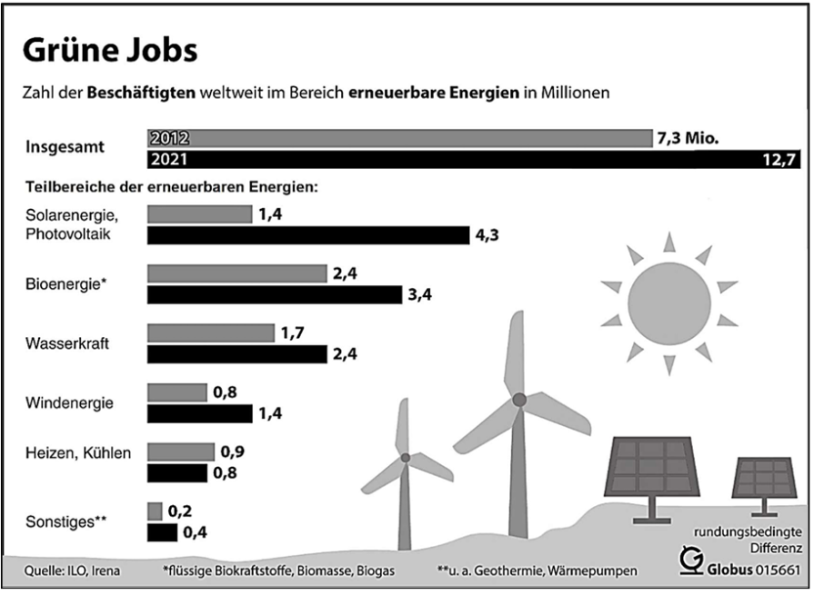 Infografik 'Grüne Jobs' – Balkendiagramm zeigt Beschäftigte in erneuerbaren Energien 2012 vs 2021, mit Windrädern und Solarpanels.